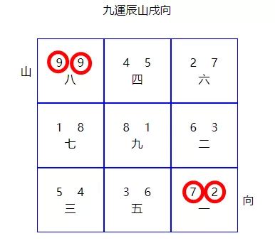 九運盤|九運玄空飛星星盤。九運九宮飛星二十四山星圖「九運。